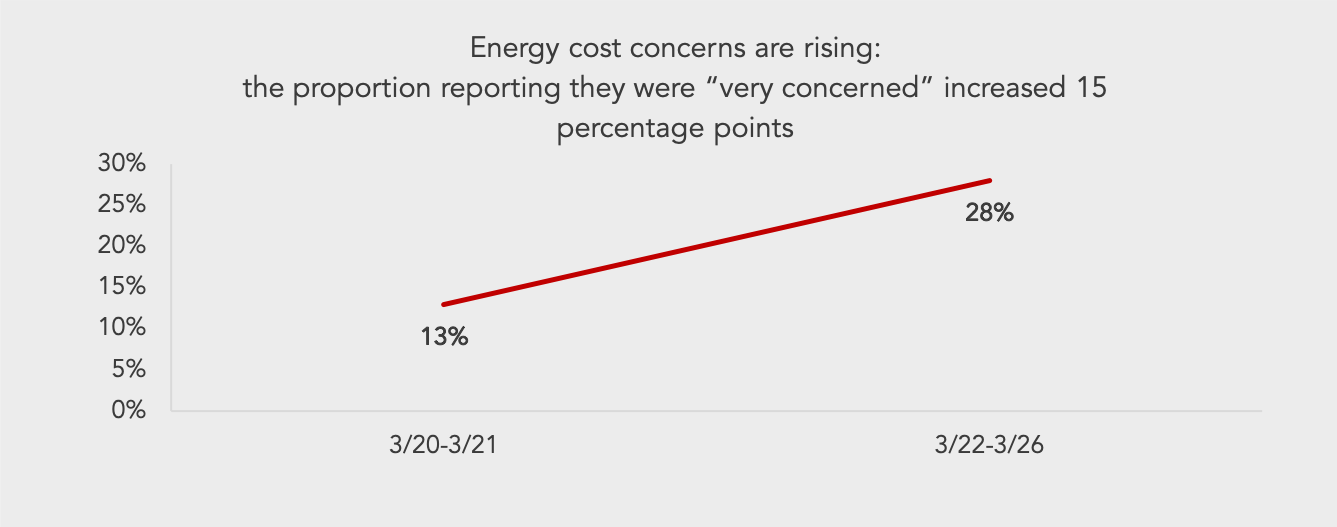 line graph showing an increase of consumers that are very concerned about rising energy costs during COVID-19