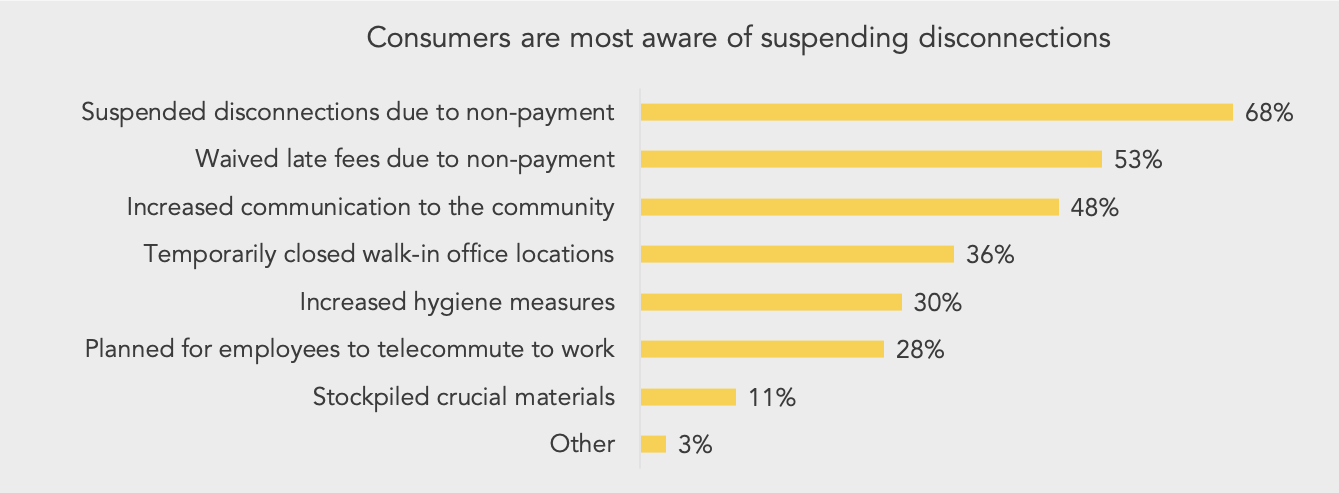 bar chart showing most of consumers are most aware of utilities suspending disconnects or waiving late fees from their electric utility. 