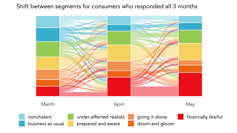 Sankey diagram showing changes in COVID-19 segments from March to May.