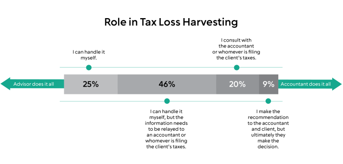 Bar chart depicting how involved financial advisors are with tax-loss harvesting for a client