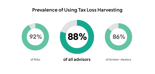 pie charts depicting how often different types of advisors practice tax loss harvesting