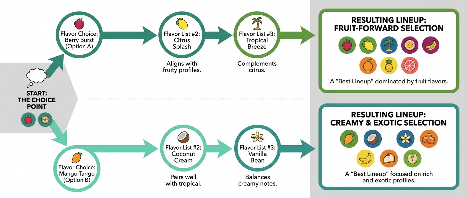 flowchart demonstrating the cascade effect