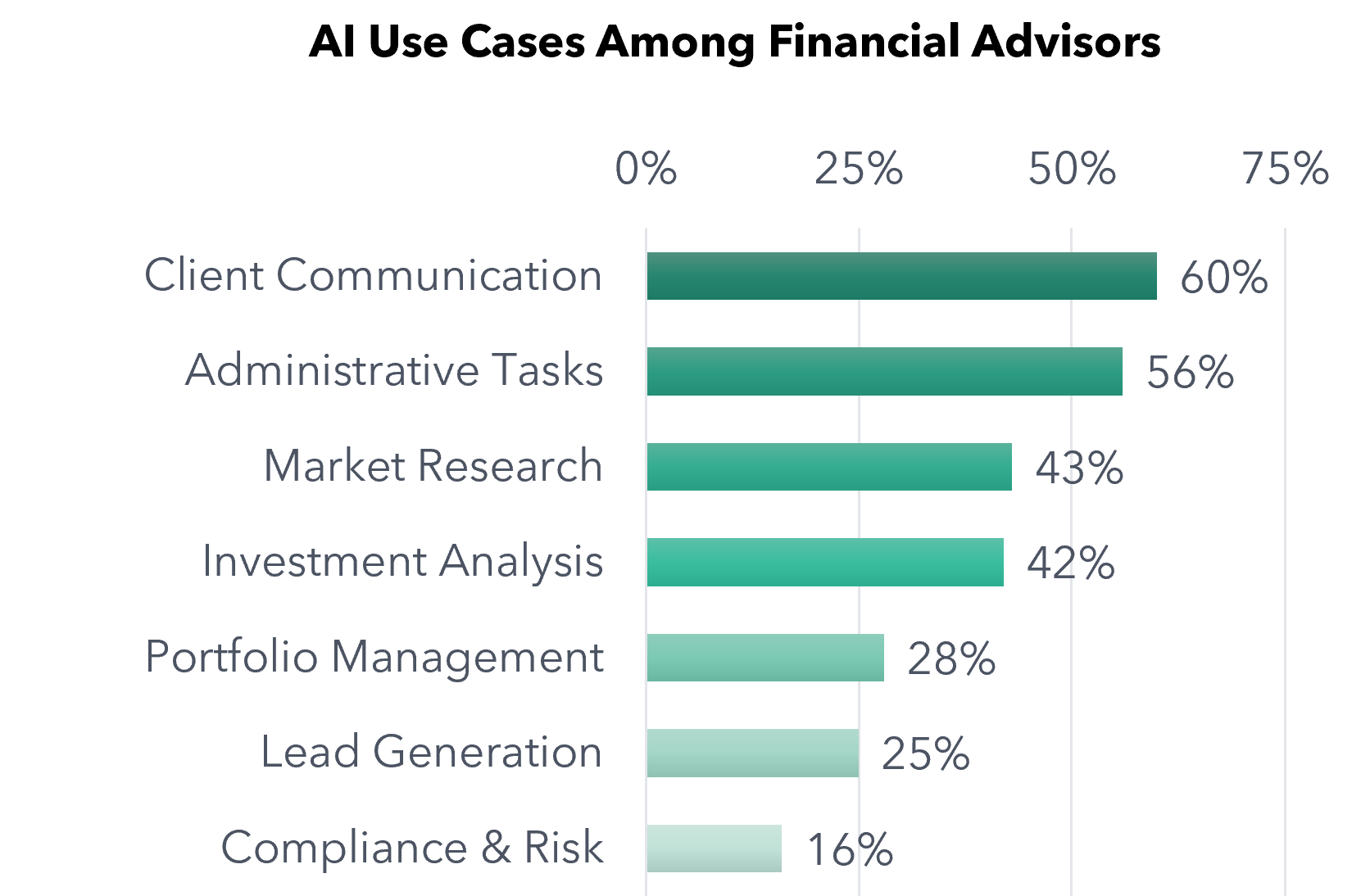 Chart showing AI use cases among financial advisors