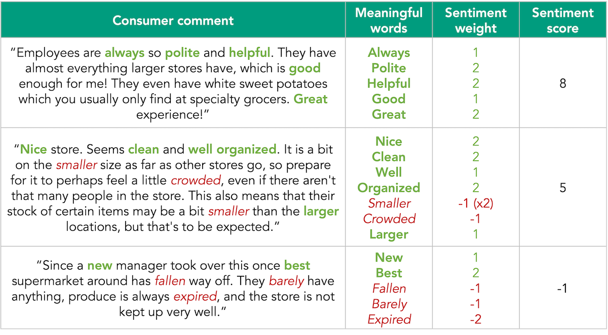 A chart showing how consumers comments are broken down and scored using the word spotting sentiment analysis technique.