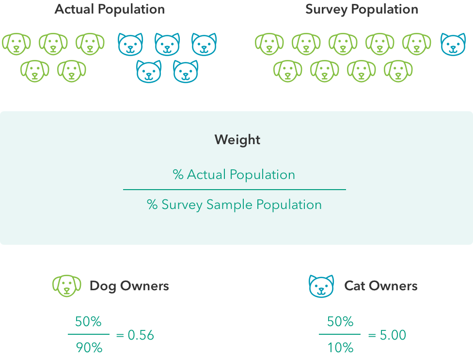 Illustration to show formula for weighting survey data when the actual population is equal and the survey population is split 90 and 10 percent.