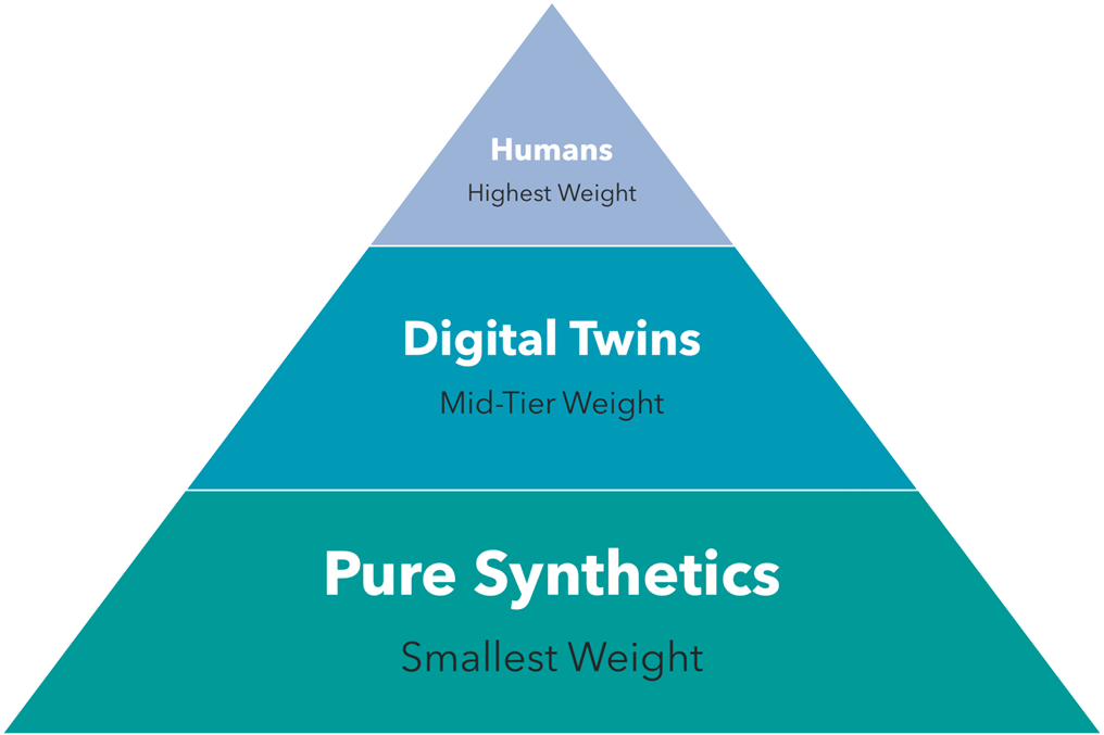 Tiered weighting system for using pure synthetics, digital twins, and human respondents in market research studies