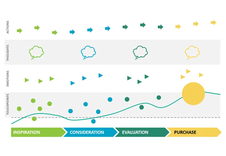 Journey map example showing the customer journey through inspiration, consideration, evaluation, and purchase.