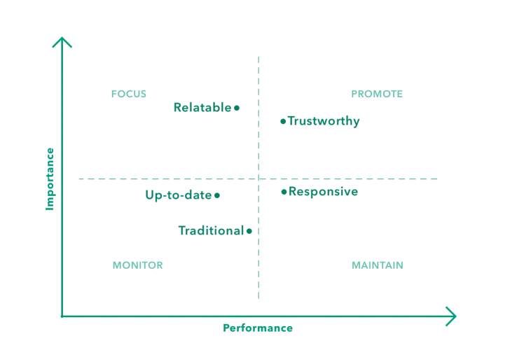 A key driver analysis graph of performance on the x-axis and importance on the y-axis.