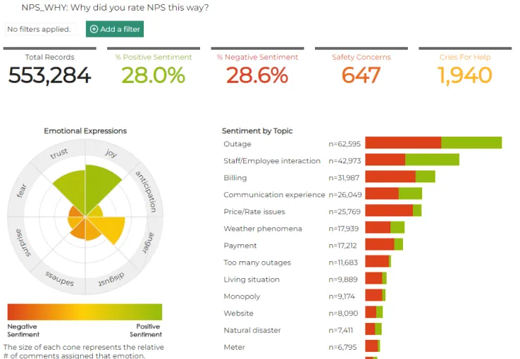 A screenshot of the Bellomy Text Analytics Tool Overview with high-level summary of the dataset